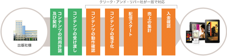クリーク・アンド・リバー社が一括で対応